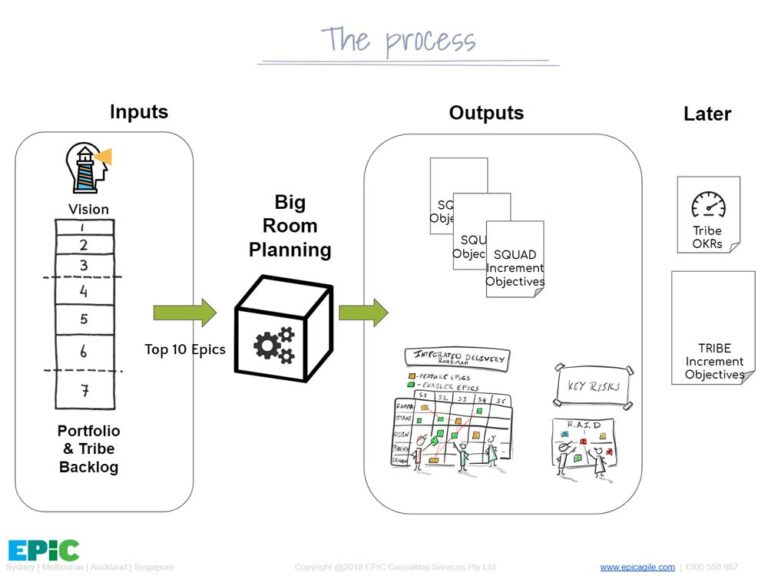 Overview_Big-Room-Planning-epic agile